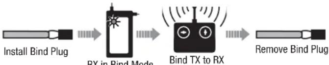 E-flite EFL5275 - Transmitter and Receiver Binding / Switching ON and OFF SAFE Select - 3