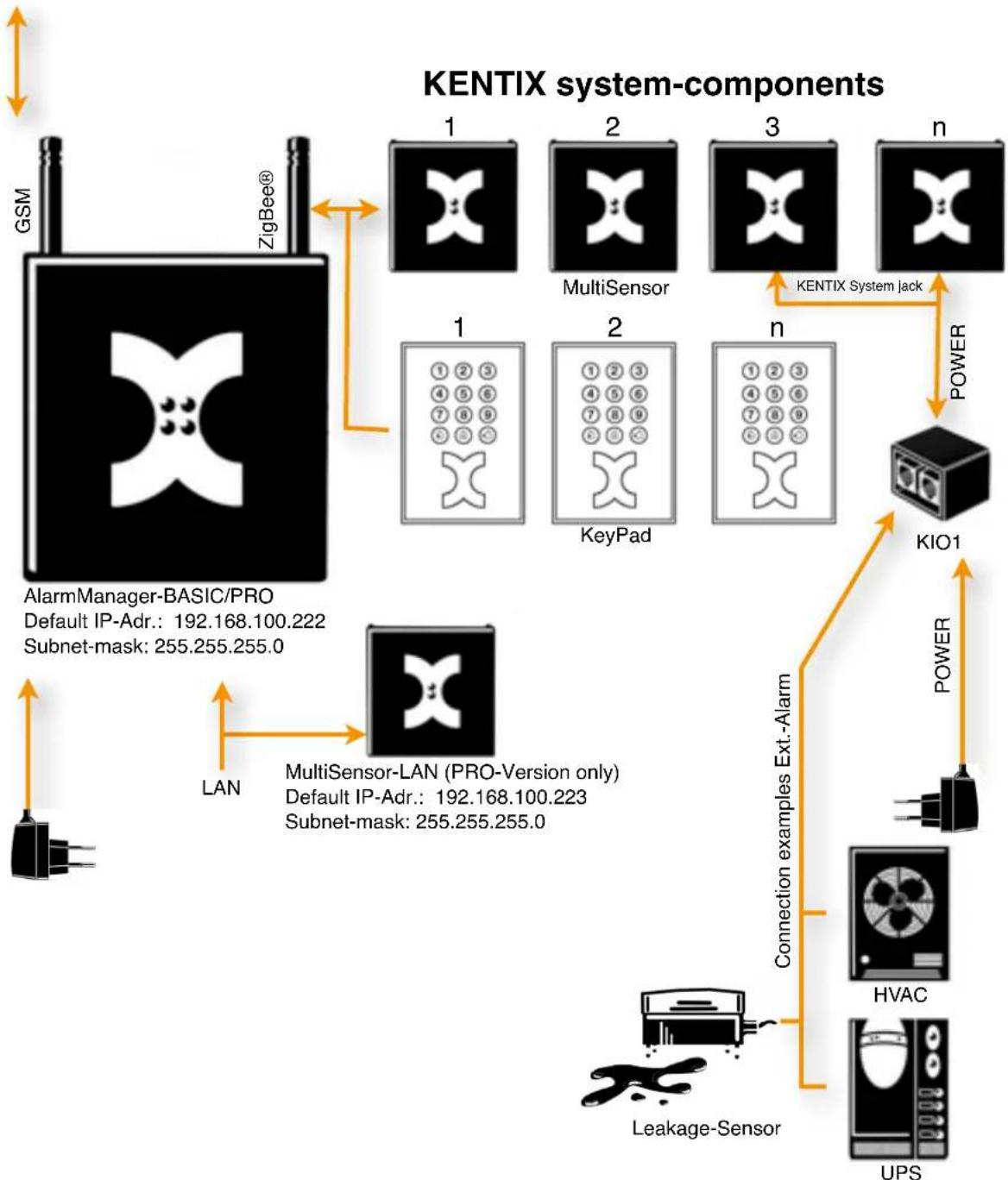 Kentix KSS-BASIC-2-W - Overview KENTIX System Topology - 2