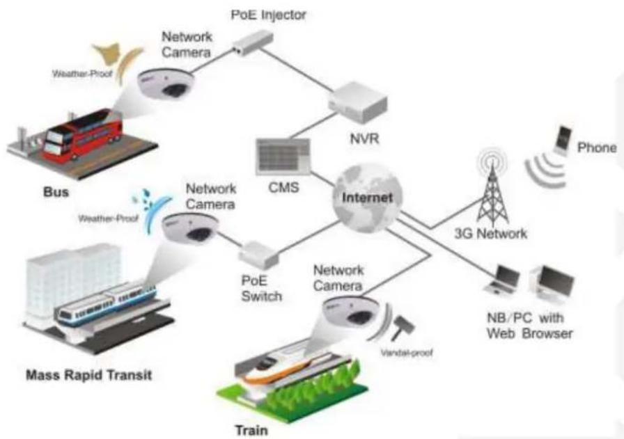 graph TD A["PoE Injector"] --> B["Network Camera"] B --> C["Web Bus"] B --> D["NVR"] B --> E["CMS"] E --> F["Internet"] F --> G["3G Network"] G --> H["Phone"] F --> I["Network Camera"] I --> J["Train"] I --> K["Vandal-proof"] I --> L["Web Browser NB/PC"] style A fill:#f9f,stroke:#333 style B fill:#c…