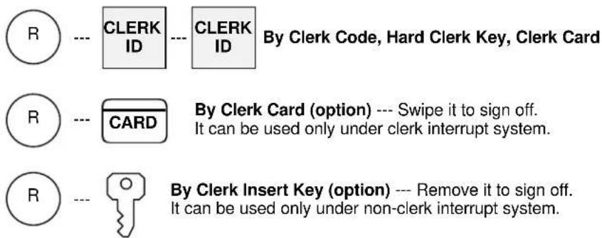 R --- CLERK ID --- CLERK ID By Clerk Code, Hard Clerk Key, Clerk Card R --- CARD By Clerk Card (option) --- Swipe it to sign off. It can be used only under clerk interrupt system. R --- O By Clerk Insert Key (option) --- Remove it to sign off. It can be used only under non-clerk interrupt system.
