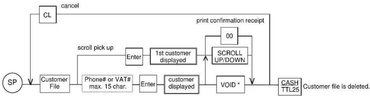 Uniwell SX-6700F - Contents of This Section - 3