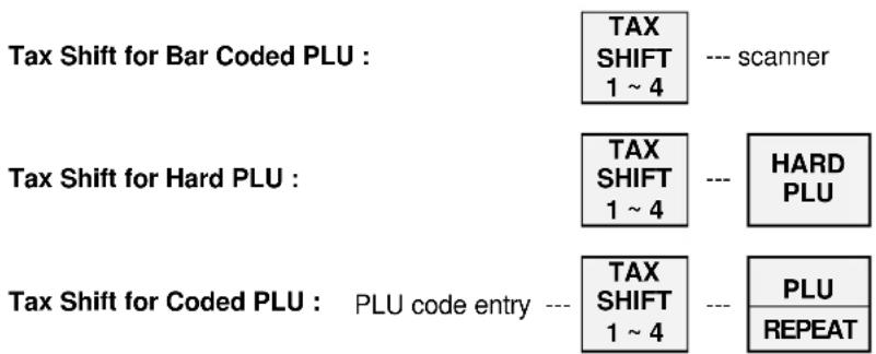Tax Shift for Bar Coded PLU : TAX SHIFT 1 ~ 4 --- scanner Tax Shift for Hard PLU : TAX SHIFT 1 ~ 4 --- HARD PLU Tax Shift for Coded PLU : PLU code entry --- TAX SHIFT 1 ~ 4 --- PLU REPEAT