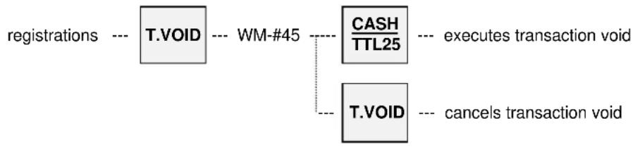 Uniwell SX-6700F - Transaction Void - 1
