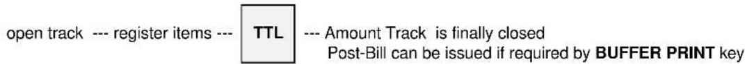 open track --- register items --- TTL --- Amount Track is finally closed Post-Bill can be issued if required by BUFFER PRINT key