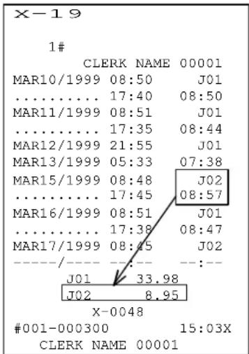 X-19 1# CLERK NAME 00001 MAR10/1999 08:50 J01 ...... 17:40 08:50 MAR11/1999 08:51 J01 ...... 17:35 08:44 MAR12/1999 21:55 J01 MAR13/1999 05:33 07:38 MAR15/1999 08:48 J02 ...... 17:45 08:57 MAR16/1999 08:51 J01 ...... 17:38 08:47 MAR17/1999 08:45 J02 ----/---- ---- :-- J01 33.98 J02 8.95 X-0048 #001-000300 15:03X CLERK NAME 00001