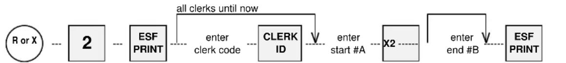 Uniwell SX-6700F - ESF Data Print Sequences - 2
