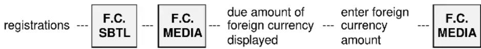 registrations --- F.C. SBTL --- F.C. MEDIA --- due amount of foreign currency --- enter foreign displayed currency amount --- F.C. MEDIA