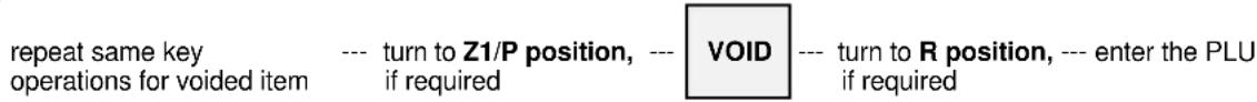 repeat same key operations for voided item --- turn to Z1/P position, ---\n if required\n\nVOID --- turn to R position, --- enter the PLU\n if required