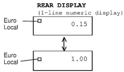 REAR DISPLAY (1-line numeric display) Euro Local 0.15 Euro Local 1.00