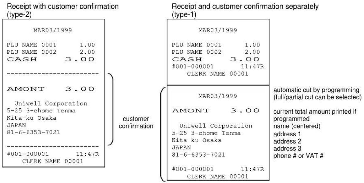Receipt with customer confirmation (type-2) MAR03/1999 PLU NAME 0001 1.00 PLU NAME 0002 2.00 CASH 3.00 AMONT 3.00 Uniwell Corporation 5-25 3-chome Tenma Kita-ku Osaka JAPAN 81-6-6353-7021 #001-000001 11:47R CLERK NAME 00001 customer confirmation Receipt and customer confirmation separately (type-1) MAR03/1999 PLU NAME 0001 1.00 PLU NAME 0002 2.00 CASH 3.00 #001-000001 11:47R CLERK NAME 00001 AMONT 3.00 Uniwell Corporation 5-25 3-chome Tenma Kita-ku Osaka JAPAN 81-6-6353-7021 #001-000001 11:47R CLERK NAME 00001 automatic cut by programming (full/partial cut can be selected) current total amount printed if programmed name (centered) address 1 address 2 address 3 phone # or VAT #