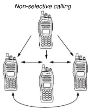 ICOM IC-F3063 - ■ Call procedure - 2