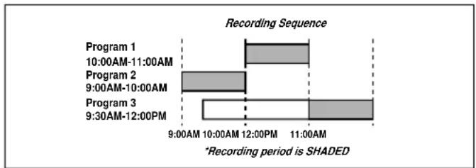 SYLVANIA 6319CB - Avoid over lap of programs ... - 1