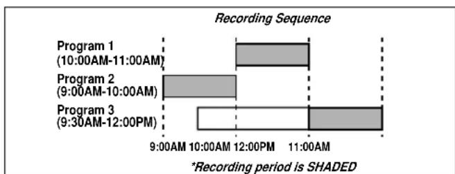 SYLVANIA 6221CVB - AVOIDING OVERLAPPING PROGRAMS - 1
