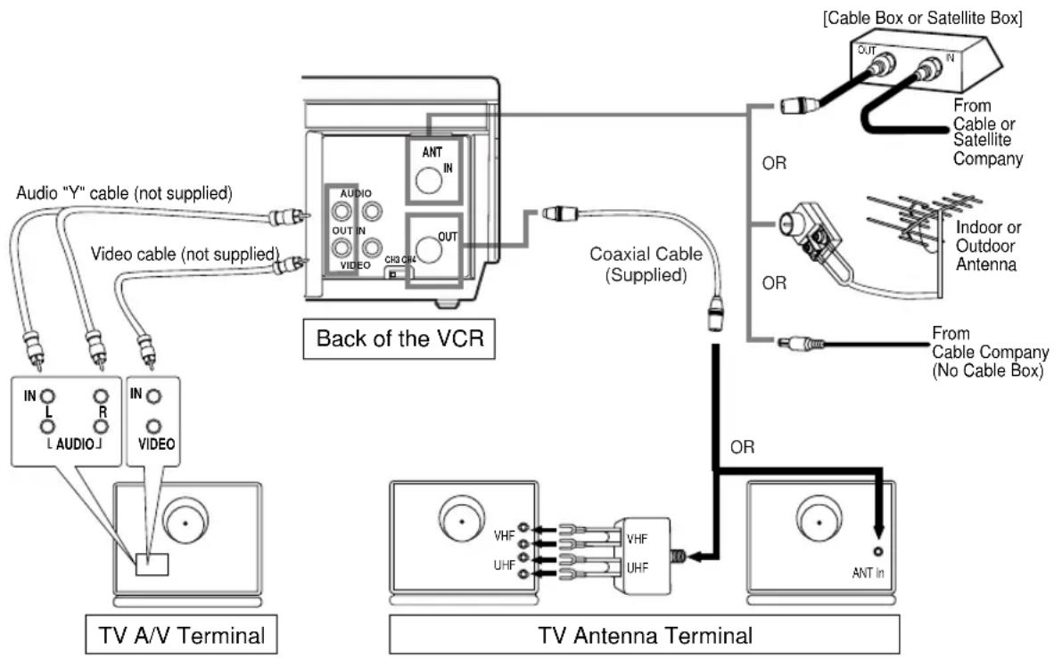 SYLVANIA 6221CVB - ANTENNA/CABLE CONNECTIONS - 1