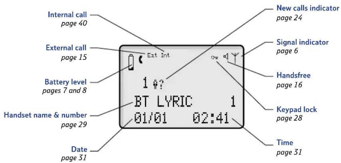 Internal call page 40 External call page 15 Battery level pages 7 and 8 Handset name & number page 29 Date page 31 Ext Int 1 ? BT LYRIC 1 01/01 02:41 New calls indicator page 24 Signal indicator page 6 Handsfree page 16 Keypad lock page 28 Time page 31