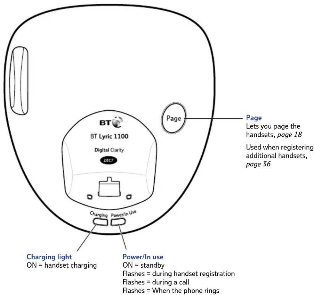 BT BT Lyric 1100 Digital Clarity DECT Charging Light ON = handset charging Power/In use ON = standby Flashes = during handset registration Flashes = during a call Flashes = When the phone rings Page Lets you page the handsets, page 18 Used when registering additional handsets, page 36