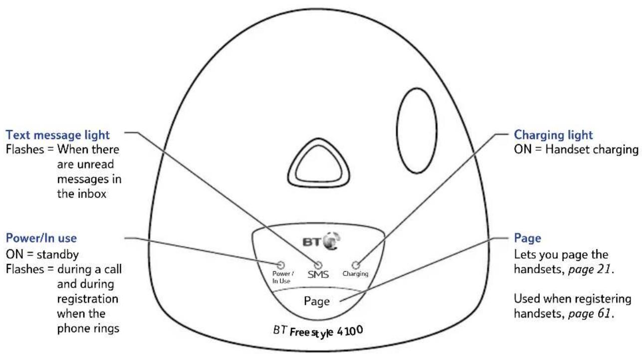 Text message light Flashes = When there are unread messages in the inbox Power/In use ON = standby Flashes = during a call and during registration when the phone rings BT Freestyle 4100 Charging light ON = Handset charging Page Lets you page the handsets, page 21. Used when registering handsets, page 61.