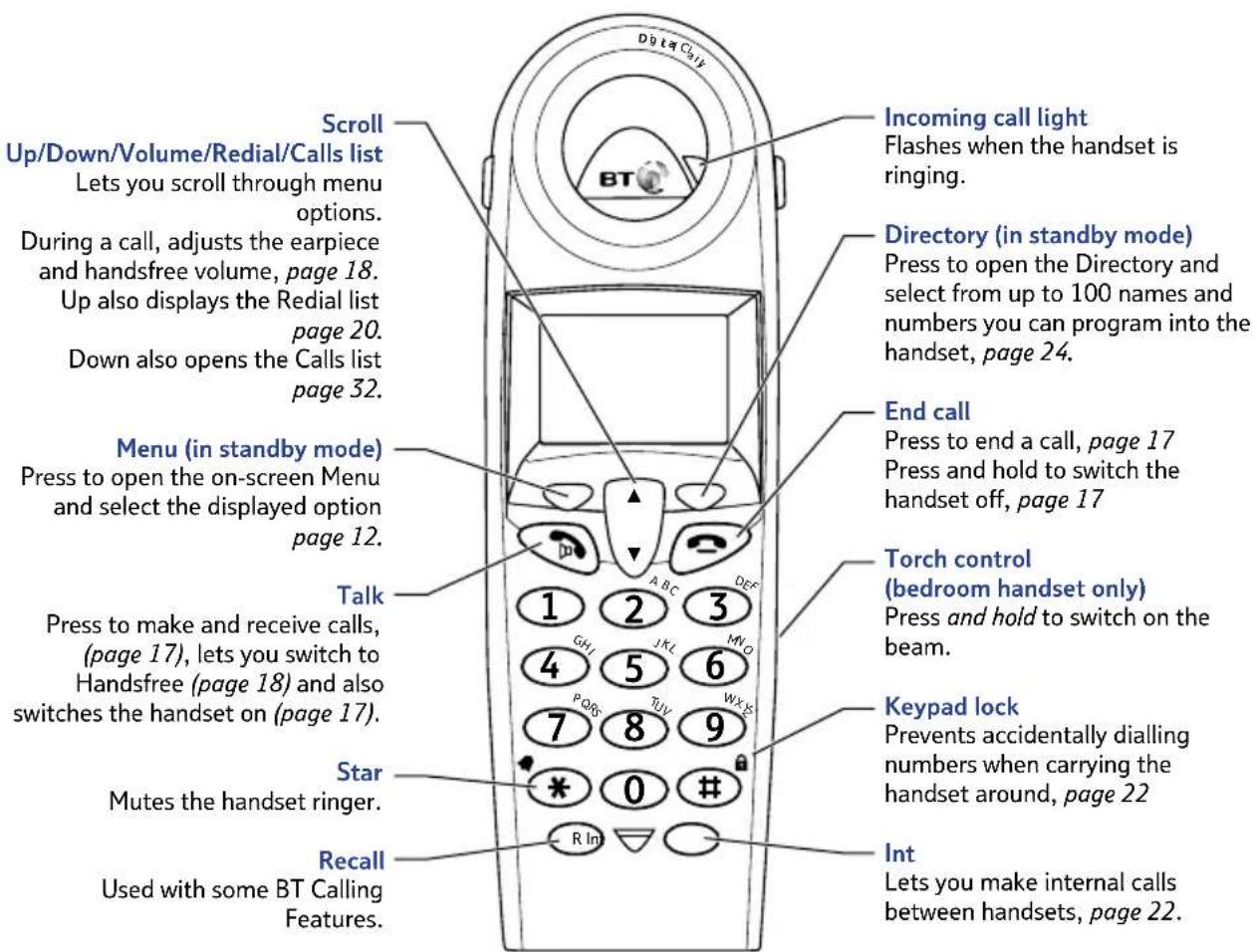 Scroll Up/Down/Volume/Redial/Calls list Lets you scroll through menu options. During a call, adjusts the earpiece and handsfree volume, page 18. Up also displays the Redial list page 20. Down also opens the Calls list page 32. Menu (in standby mode) Press to open the on-screen Menu and select the displayed option page 12. Talk Press to make and receive calls, (page 17), lets you switch to Handsfree (page 18) and also switches the handset on (page 17). Star Mutes the handset ringer. Recall Used with some BT Calling Features. Incoming call light Flashes when the handset is ringing. Directory (in standby mode) Press to open the Directory and select from up to 100 names and numbers you can program into the handset, page 24. End call Press to end a call, page 17 Press and hold to switch the handset off, page 17 Torch control (bedroom handset only) Press and hold to switch on the beam. Keypad lock Prevents accidentally dialling numbers when carrying the handset around, page 22 Int Lets you make internal calls between handsets, page 22.