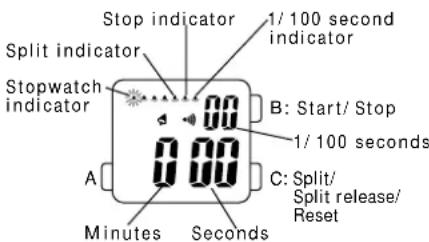 Stop indicator 1/100 second indicator Split indicator Stopwatch indicator A Minutes Seconds B: Start/ Stop 1/100 seconds C: Split/ Split release/ Reset
