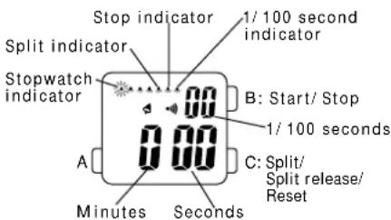 Stop indicator 1/100 second indicator Split indicator Stopwatch indicator A Minutes Seconds B: Start/ Stop 1/100 seconds C: Split/ Split release/ Reset
