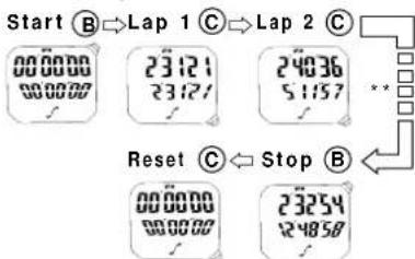 Start B→Lap 1 C→Lap 2 C 00:00:00 23:12:1 24:03:6 00:00:00 23:12:1 5:15:7 Reset C ← Stop B 00:00:00 23:25:4 00:00:00 24:05:8