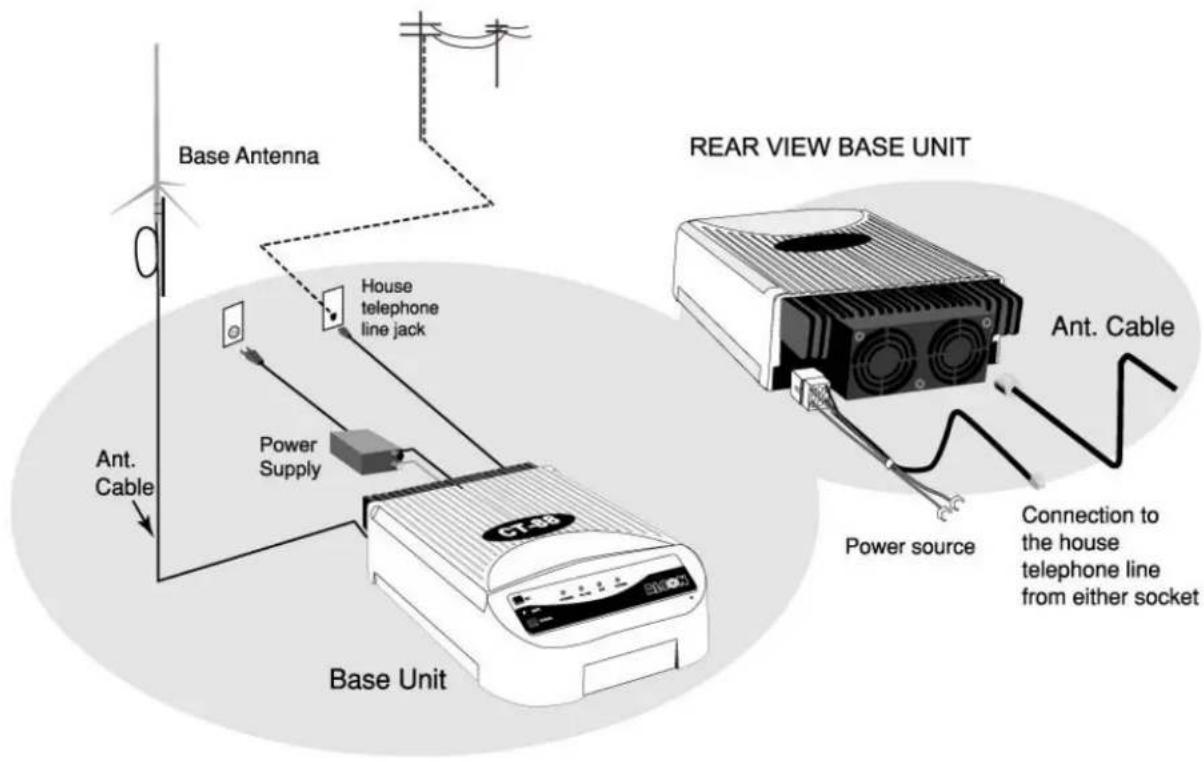 Base Antenna House telephone line jack Power Supply Ant. Cable REAR VIEW BASE UNIT Ant. Cable Power source Connection to the house telephone line from either socket Base Unit
