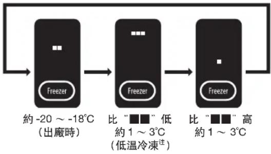 HITACHI R-E6200N - 按下 Freezer 按鍵,可依照個人喜好變更設定。 - 1