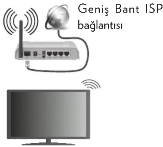 VESTEL 55FA8500 - Kablosuz bir LAN ağına bağlantı için aşağıdaki adımları gerçekleştirmelisiniz: - 1