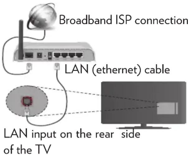 VESTEL 55FA8500 - To Connect to a Wired Network - 1