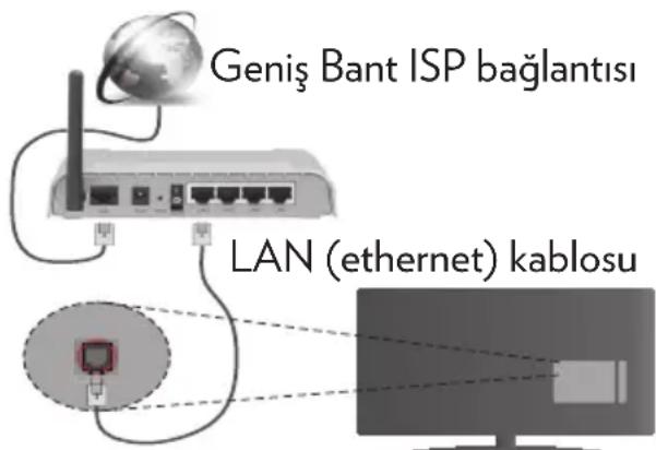 VESTEL 55FA8500 - Bir Kablolu Ağa Bağlanmak - 1
