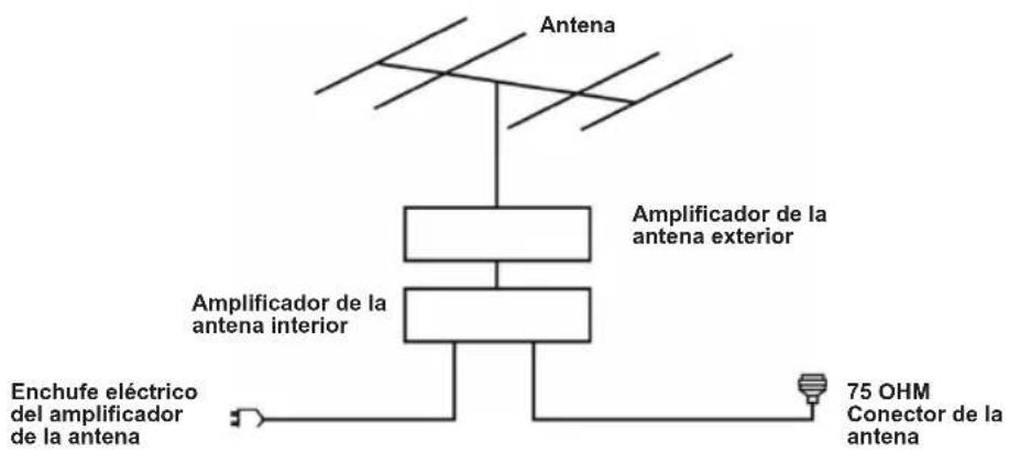 Sogo SS-1621 - Conecte la antena externa A LA UNIDAD - 1