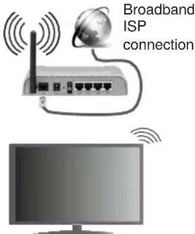 TELEFUNKEN STELLA55CUHDEV - To Connect to a wireless LAN, you should perform the following steps: - 1