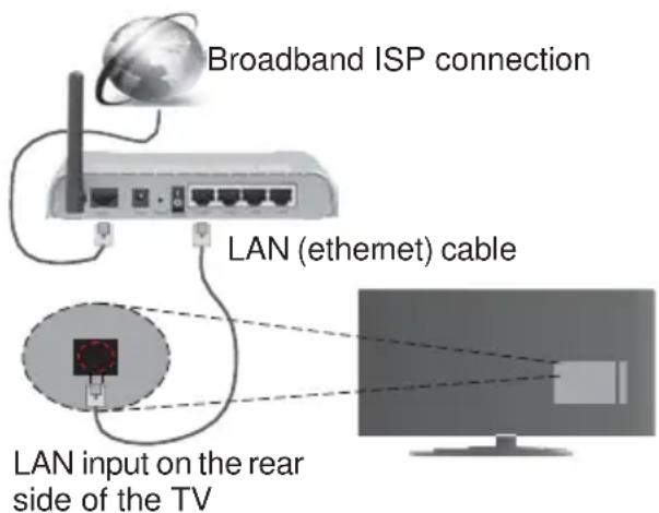 TELEFUNKEN STELLA55CUHDEV - To Connect to a Wired Network - 1