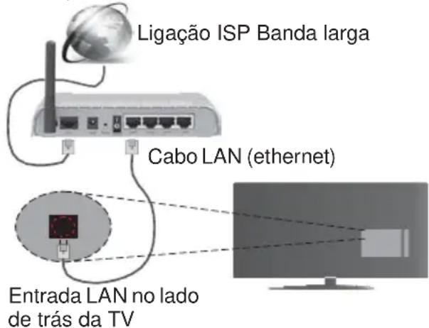 TELEFUNKEN STELLA55CUHDEV - Ligar a uma Rede com fios - 1