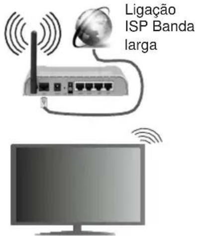 TELEFUNKEN STELLA55CUHDEV - Para ligar a uma rede LAN sem fios, deve efetuar os seguintes passos: - 1