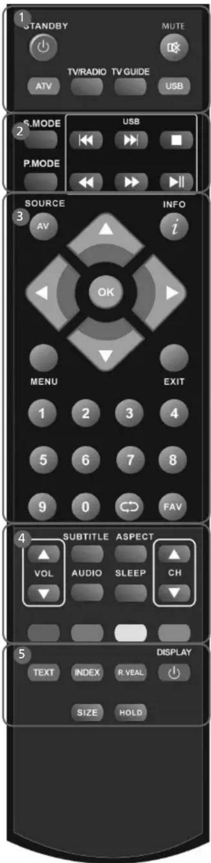 1 STANDBY MUTE TV/RADIO TV GUIDE ATV USB 2 S.MODE USB P.MODE SOURCE INFO AV i OK MENU EXIT 1 2 3 4 5 6 7 8 9 0 FAV 4 SUBTITLE ASPECT VOL AUDIO SLEEP CH 5 DISPLAY TEXT INDEX R.VEAL SIZE HOLD