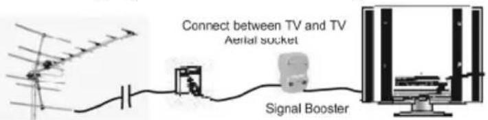 Connect between TV and TV Aerial socket Signal Booster