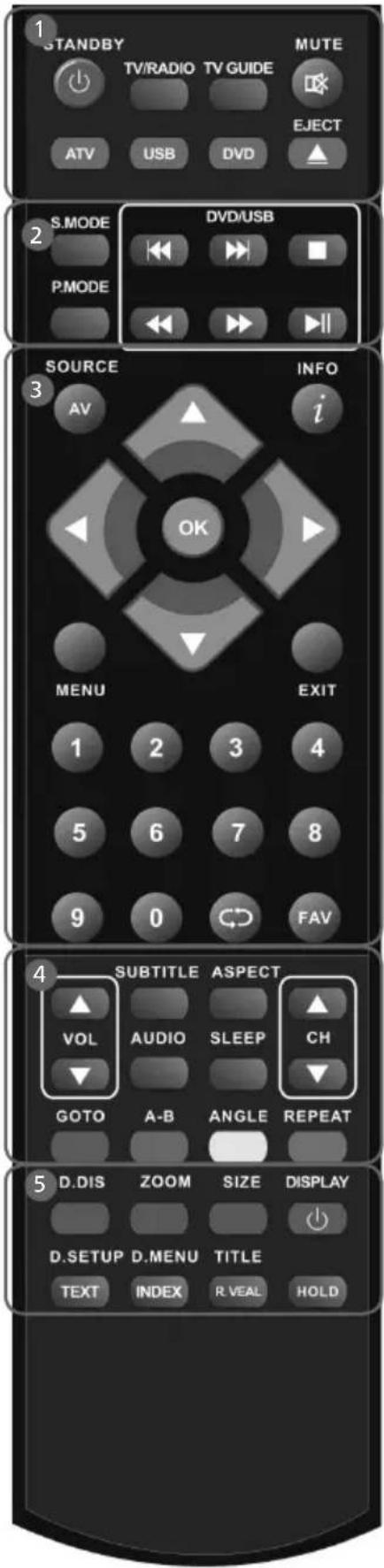 1 STANDBY TV/RADIO TV GUIDE MUTE ATV USB DVD EJECT 2 S.MODE DVD/USB P.MODE SOURCE INFO AV i OK MENU EXIT 1 2 3 4 5 6 7 8 9 0 FAV 4 SUBTITLE ASPECT VOL AUDIO SLEEP CH GOTO A-B ANGLE REPEAT 5 D.DIS ZOOM SIZE DISPLAY D.SETUP D MENU TITLE TEXT INDEX R VEAL HOLD