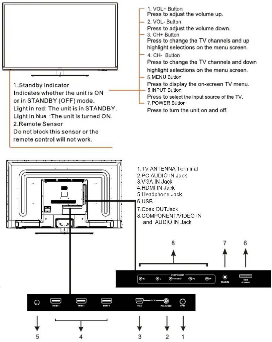 1. Standby Indicator Indicates whether the unit is ON or in STANDBY (OFF) mode. Light in red: The unit is in STANDBY. Light in blue :The unit is turned ON. 2. Remote Sensor Do not block this sensor or the remote control will not work. 1. VOL+ Button Press to adjust the volume up. 2. VOL- Button Press to adjust the volume down. 3. CH+ Button Press to change the TV channels and up highlight selections on the menu screen. 4. CH- Button Press to change the TV channels and down highlight selections on the menu screen. 5. MENU Button Press to display the on-screen TV menu. 6. INPUT Button Press to select the input source of the TV. 7. POWER Button Press to turn the unit on and off. 1. TV ANTENNA Terminal 2. PC AUDIO IN Jack 3. VGA IN Jack 4. HDMI IN Jack 5. Headphone Jack 6. USB 7. Coax OUTJack 8. COMPONENT/VIDEO IN and AUDIO IN Jack COMPONENT R L VIDEO Pb VH CHAPAL USB COMPONENT HDMI HMI HMI HMI VBA PC AUDIO FTH 5 4 3 2 1