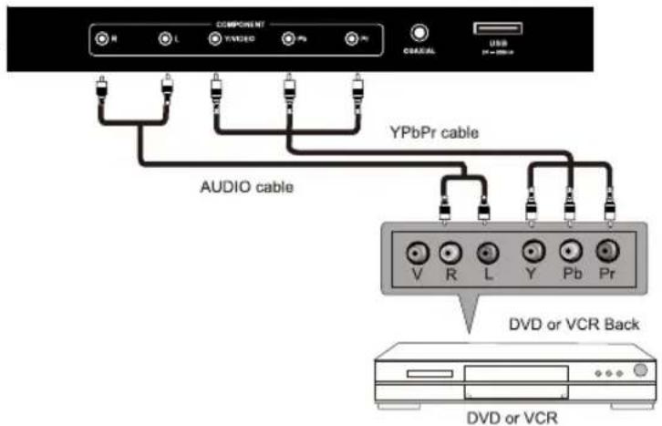 COMPONENT YV/2020 PB PB CRAZAL USB Y-V-1000 A A A A A A YPbPr cable AUDIO cable V R L Y Pb Pr DVD or VCR Back DVD or VCR