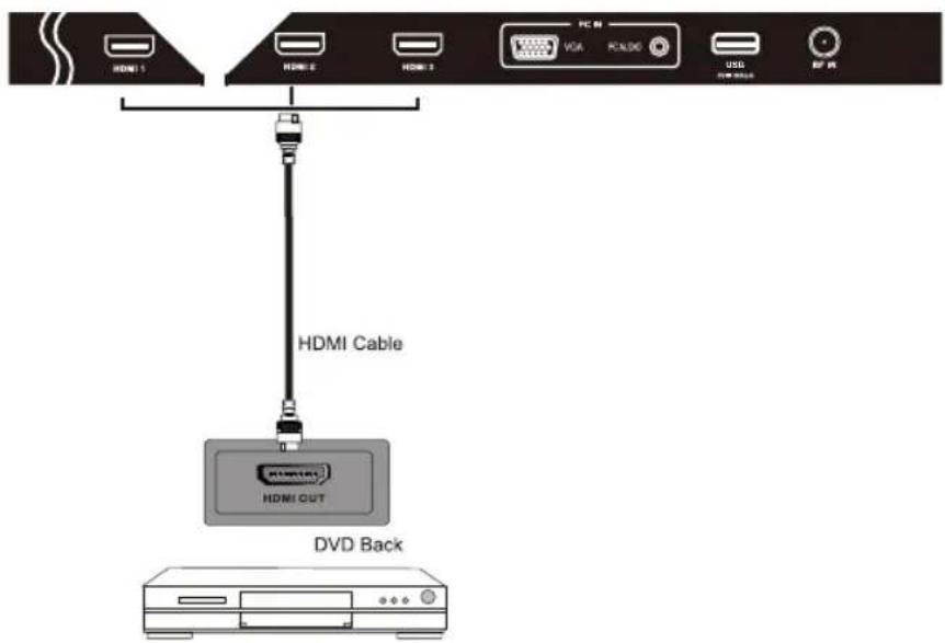 HDMI 1 HDMI 2 HDMI 3 HDMI Cable HDMI OUT DVD Back