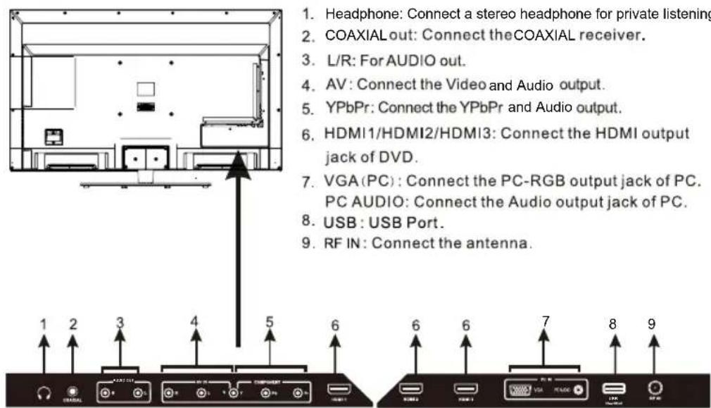 1. Headphone: Connect a stereo headphone for private listening 2. COAXIAL out: Connect theCOAXIAL receiver. 3. L/R: For AUDIO out. 4. AV: Connect the Video and Audio output. 5. YPbPr: Connect the YPbPr and Audio output. 6. HDMI1/HDMI2/HDMI3: Connect the HDMI output jack of DVD. 7. VGA(PC): Connect the PC-RGB output jack of PC. PC AUDIO: Connect the Audio output jack of PC. 8. USB: USB Port. 9. RF IN: Connect the antenna.