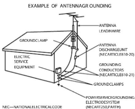 EXAMPLE OF ANTENNAGROUNDING GROUNDCLAMP ELECTRIC SERVICE EQUIPMENT NEC—NATIONALELECTRICALCODE ANTENNA LEADINWIRE ANTENNA DISCHARGEUNIT (NECARTICLE810-20) GROUNDING CONDUCTORS (NECARTICLE810-21) GROUNDCLAMPS POWERSERVICEGROUNDING ELECTROSYSTEM (NECART250,PARTH)