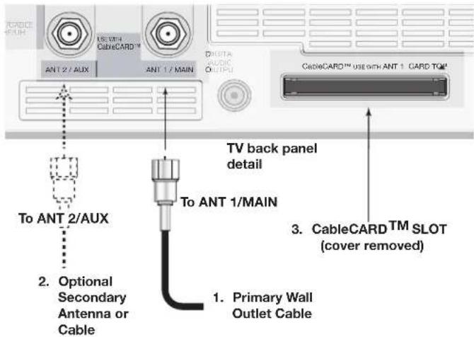 CABLE CARD FLUX INT 2 / AUX RECETRA CableCARD™ ANT 1 / MAIN DIGITA AUDIO OUTPUT CableCARD™ USE WITH ANT 1 CARG TCM To ANT 2/AUX To ANT 1/MAIN TV back panel detail To ANT 2/AUX 2. Optional Secondary Antenna or Cable 3. CableCARD™ SLOT (cover removed) 1. Primary Wall Outlet Cable