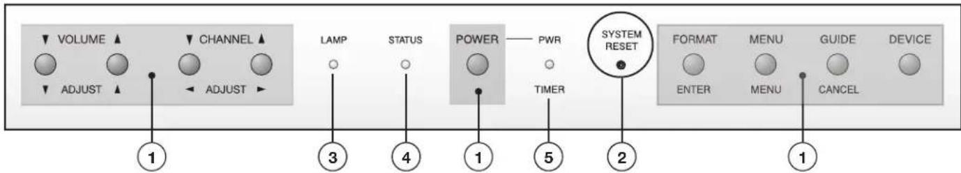 VOLUME ▲ CHANNEL ▲ ADJUST ▲ ADJUST ▲ LAMP STATUS POWER —— PWR TIMER SYSTEM RESET FORMAT MENU GUIDE DEVICE ENTER MENU CANCEL 1 3 4 1 5 2 1