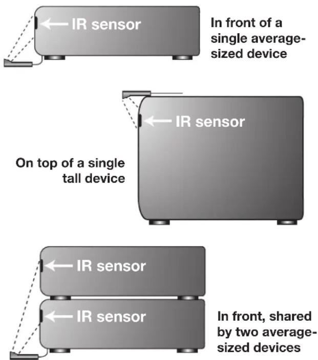 In front of a single average- sized device ← IR sensor ← IR sensor On top of a single tall device ← IR sensor ← IR sensor In front, shared by two average- sized devices