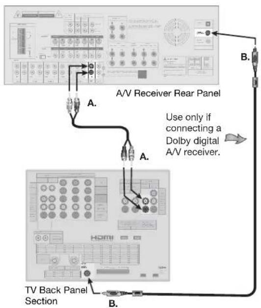 A/V Receiver Rear Panel Use only if connecting a Dolby digital A/V receiver. A. TV Back Panel Section B.