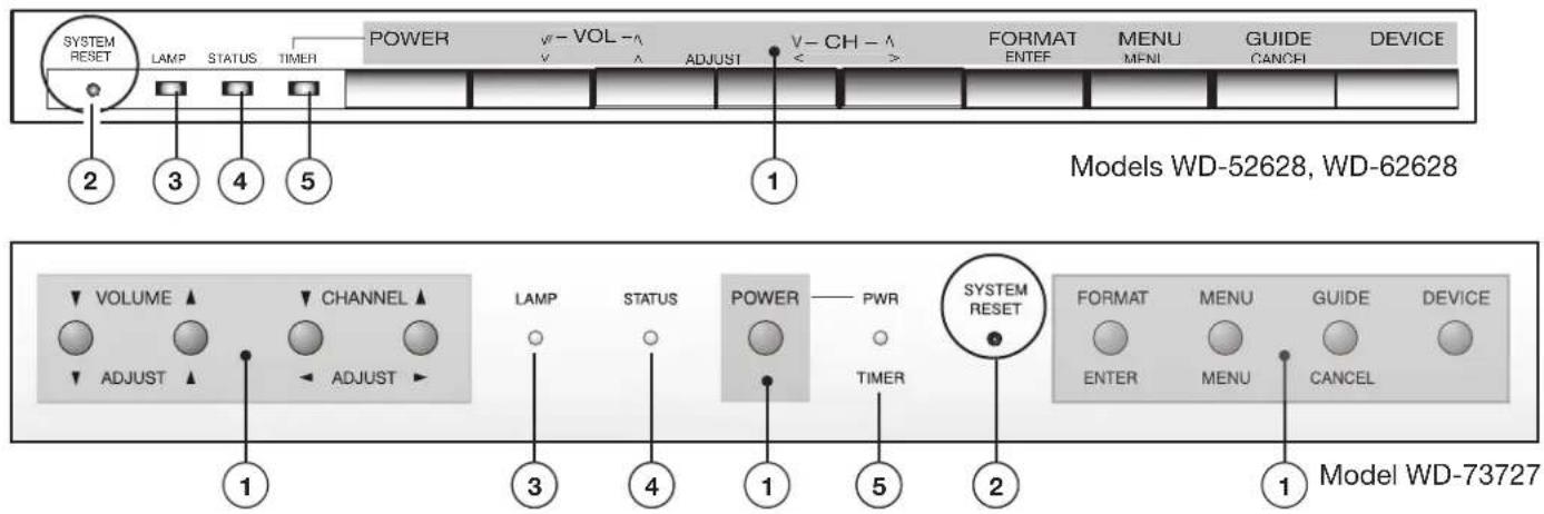 SYSTEM RESET LAMP STATUS TIMER POWER √-VOL -^ ADJUST V-CH -^ FORMAT 2 3 4 5 < > ENTER MENU GUIDE DEVICE 1 Models WD-52628, WD-62628 VOLUME ▲ CHANNEL ▲ ADJUST ▲ ADJUST ▲ LAMP STATUS POWER PWR SYSTEM 3 4 1 5 2 FORMAT MENU GUIDE DEVICE TIMER ENTER MENU CANCEL 1 Model WD-73727