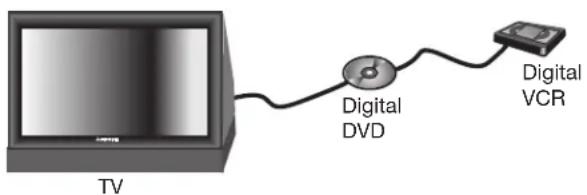 TV Digital DVD Digital VCR