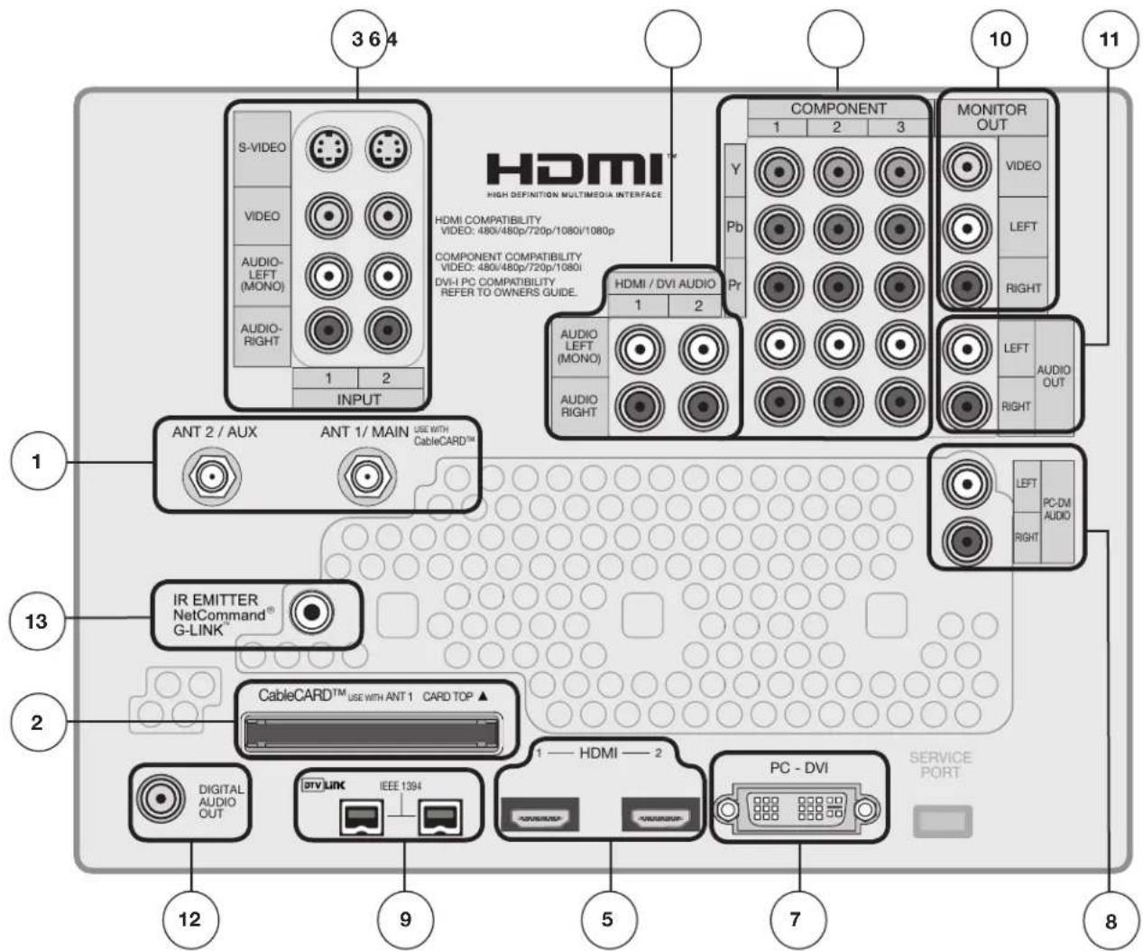 364 S-VIDEO VIDEO AUDIO- LEFT (MONO) AUDIO- RIGHT 1 2 INPUT COMPONENT 1 2 3 Y Pb Pr MONITOR OUT VIDEO LEFT RIGHT 10 11 ANT 2 / AUX ANT 1/ MAIN USE WITH CableCARD™ AUDIO LEFT (MONO) AUDIO RIGHT HDMI / DVI AUDIO 1 2 DATA AUDIO RIGHT LEFT AUDIO OUT 13 IR EMITTER NetCommand® G-LINK CableCARD™ USE WITH ANT 1 CARD TOP ▲ DIGITAL AUDIO OUT DTV LINK IEEE 1394 1 — HDMI — 2 PC - DVI SERVICE PORT 8 9 5 7